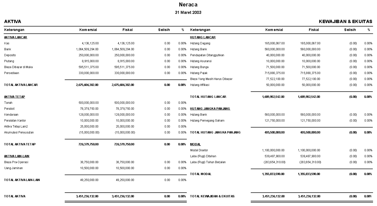 Contoh Tampilan Laporan Neraca KomparatifKomersial Fiskal